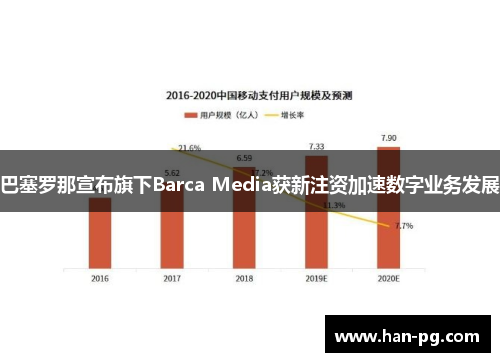 巴塞罗那宣布旗下Barca Media获新注资加速数字业务发展